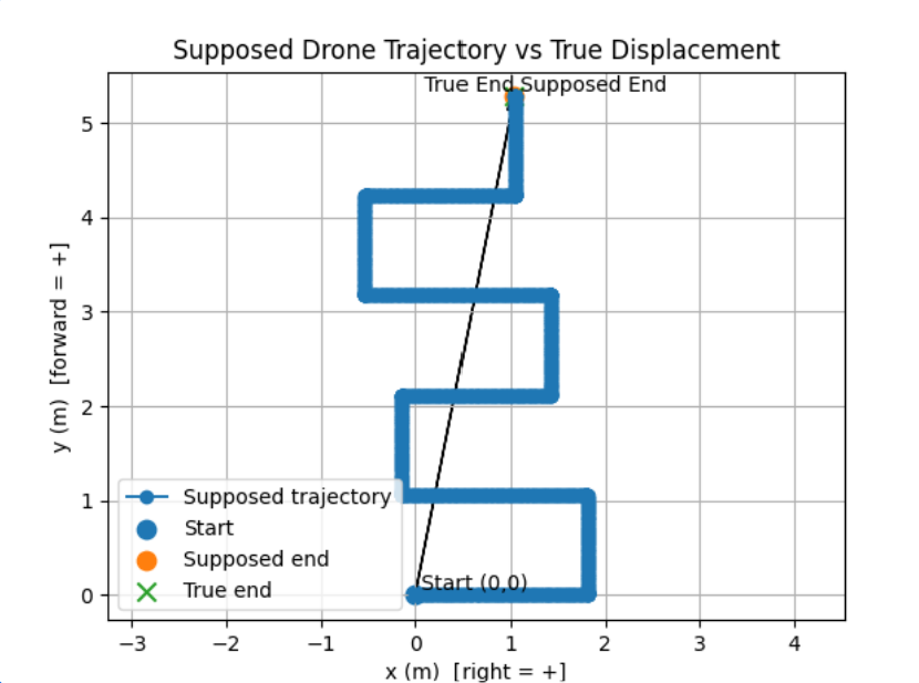 AR Drone Grid Search Pattern